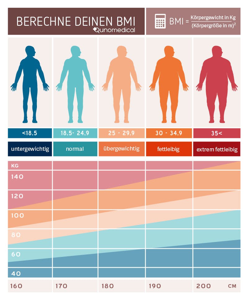Bariatrische-Eingriffe-BMI-Tabelle
