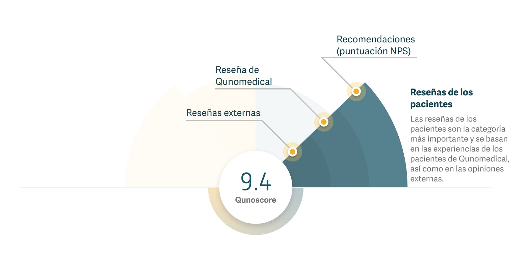 Gráfico que muestra cómo se utilizan las opiniones de los pacientes al calcular la Qunoscore.